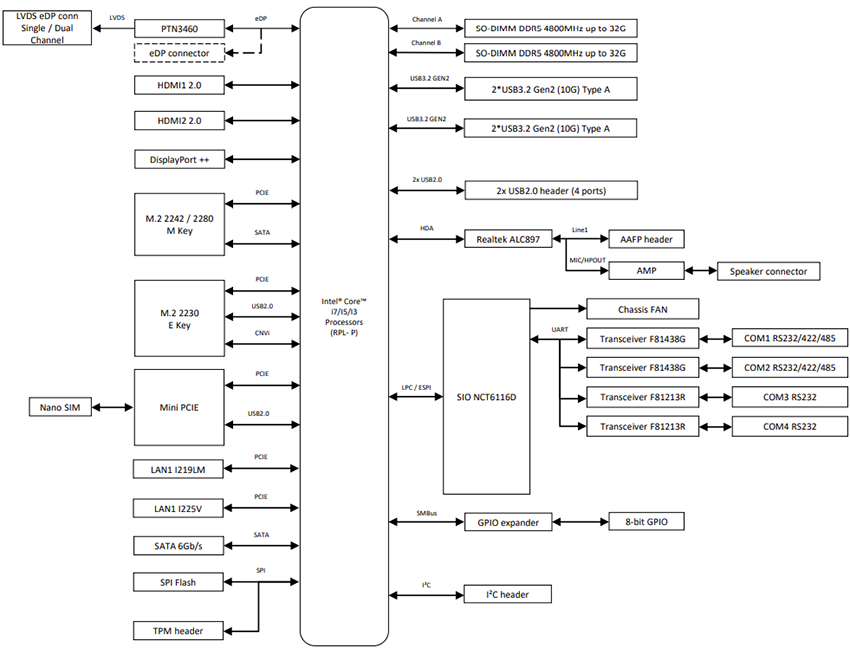 Block Diagram - Asus C3131ES-IM-AA 3.5” Single Board Computer